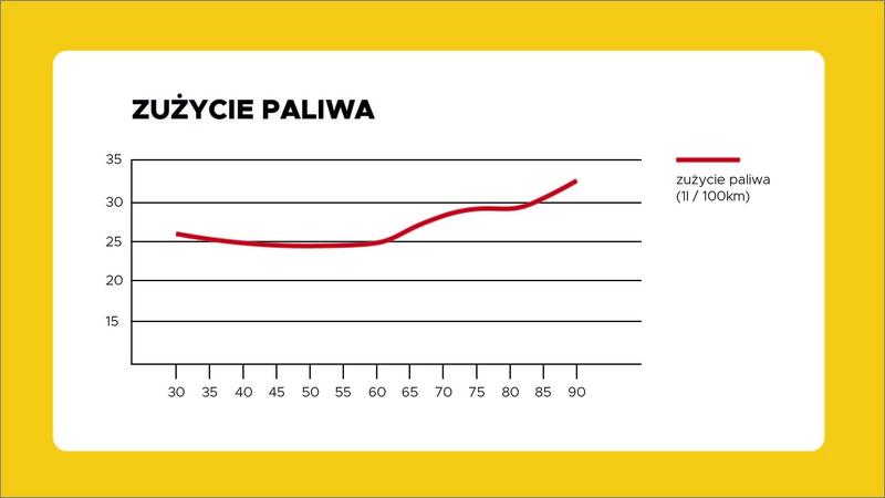 Jakie są rzeczywiste koszty paliwa – ile spala ciężarówka w trasie?