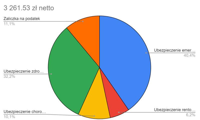 Benefity i dodatki dla kierowców
