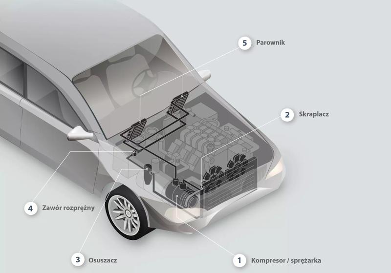 Diagnostyka klimatyzacji samochodowej
