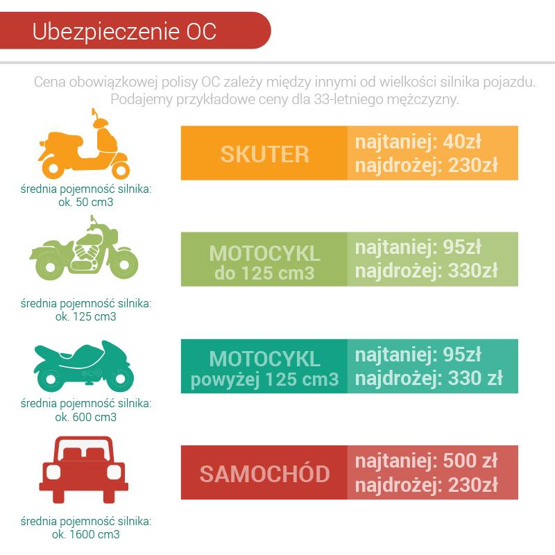 Porównanie ofert OC motocykla