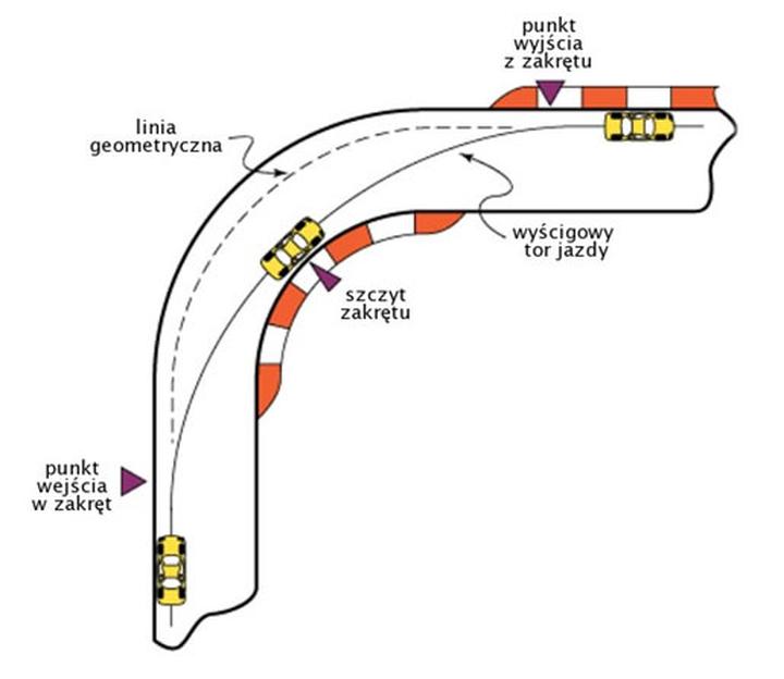 Technika pokonywania zakrętów na motocyklu