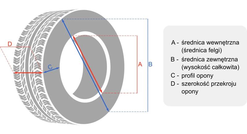 Wysokość profilu a efektywność paliwowa