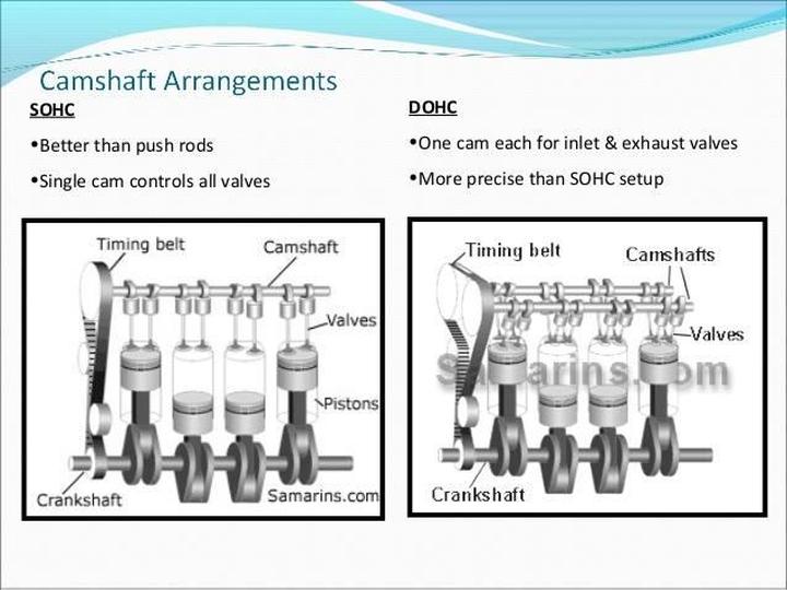 Podstawy technologii silnika DOHC