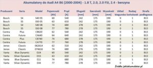 Wybór idealnego akumulatora do Audi A4 B6 2.0 benzyna – co musisz wiedzieć?