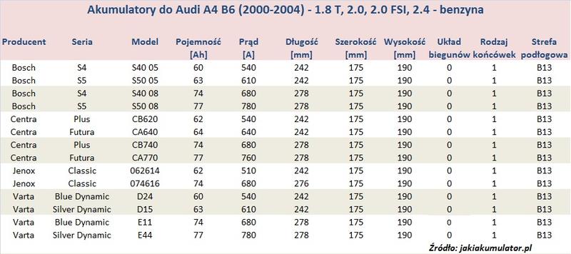 Wybór idealnego akumulatora do Audi A4 B6 2.0 benzyna – co musisz wiedzieć?