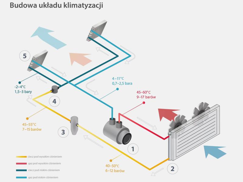 Koszty klimatyzacji samochodowej