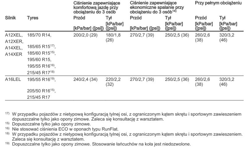 Opony do Opla Corsy C