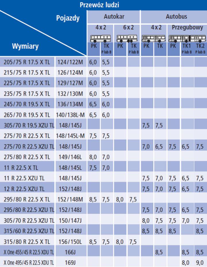 Optymalne ciśnienie w oponach