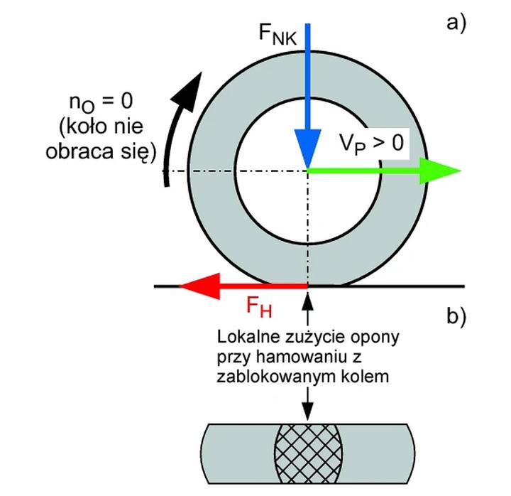 Przyczyny nagrzewania kół