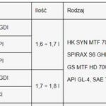 Ile oleju potrzebujesz do silnika Hyundai i30 1.4? Sprawdź z nami!
