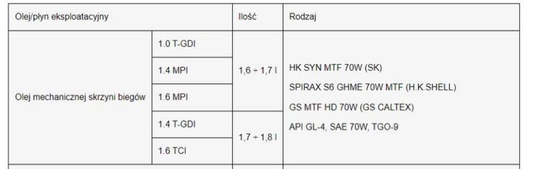Ile oleju potrzebujesz do silnika Hyundai i30 1.4? Sprawdź z nami!