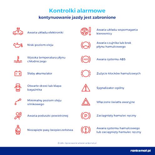 Czerwone kontrolki w samochodzie