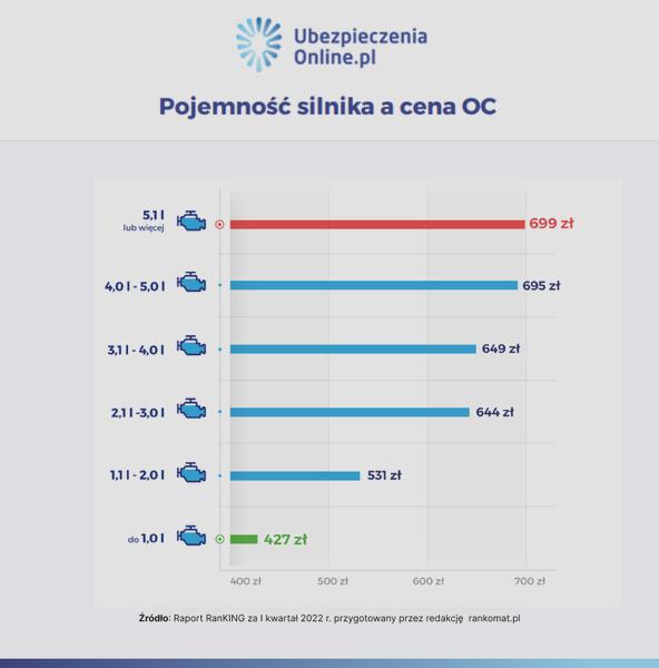 Czynniki wpływające na OC