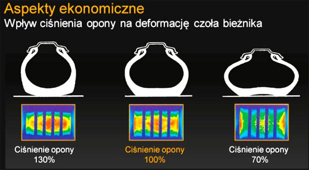 Optymalne ciśnienie w oponach