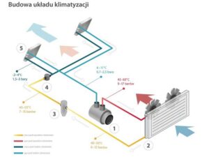 Jak często należy uzupełniać klimatyzację w samochodzie, by działała bez zarzutu?