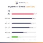 Jak pojemność silnika wpływa na wysokość OC?