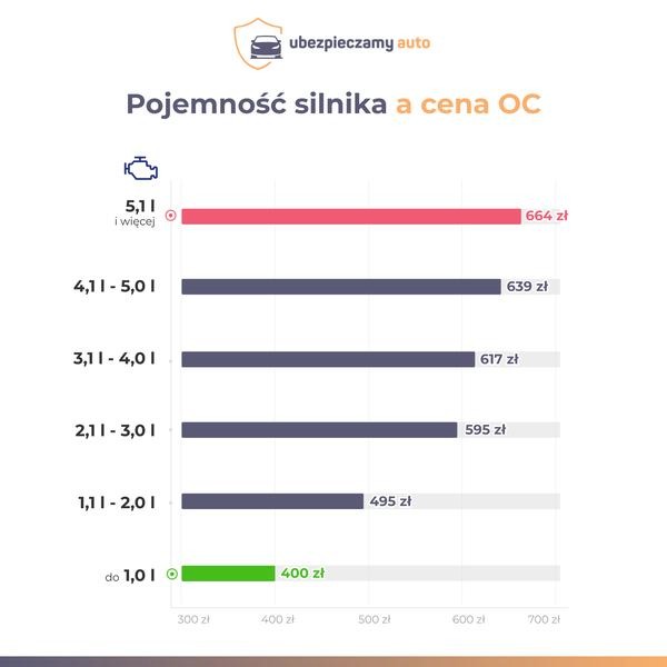 Jak pojemność silnika wpływa na wysokość OC?